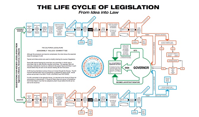 California Legislative Process Chart